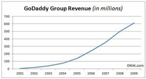 Go Daddy revenue growth